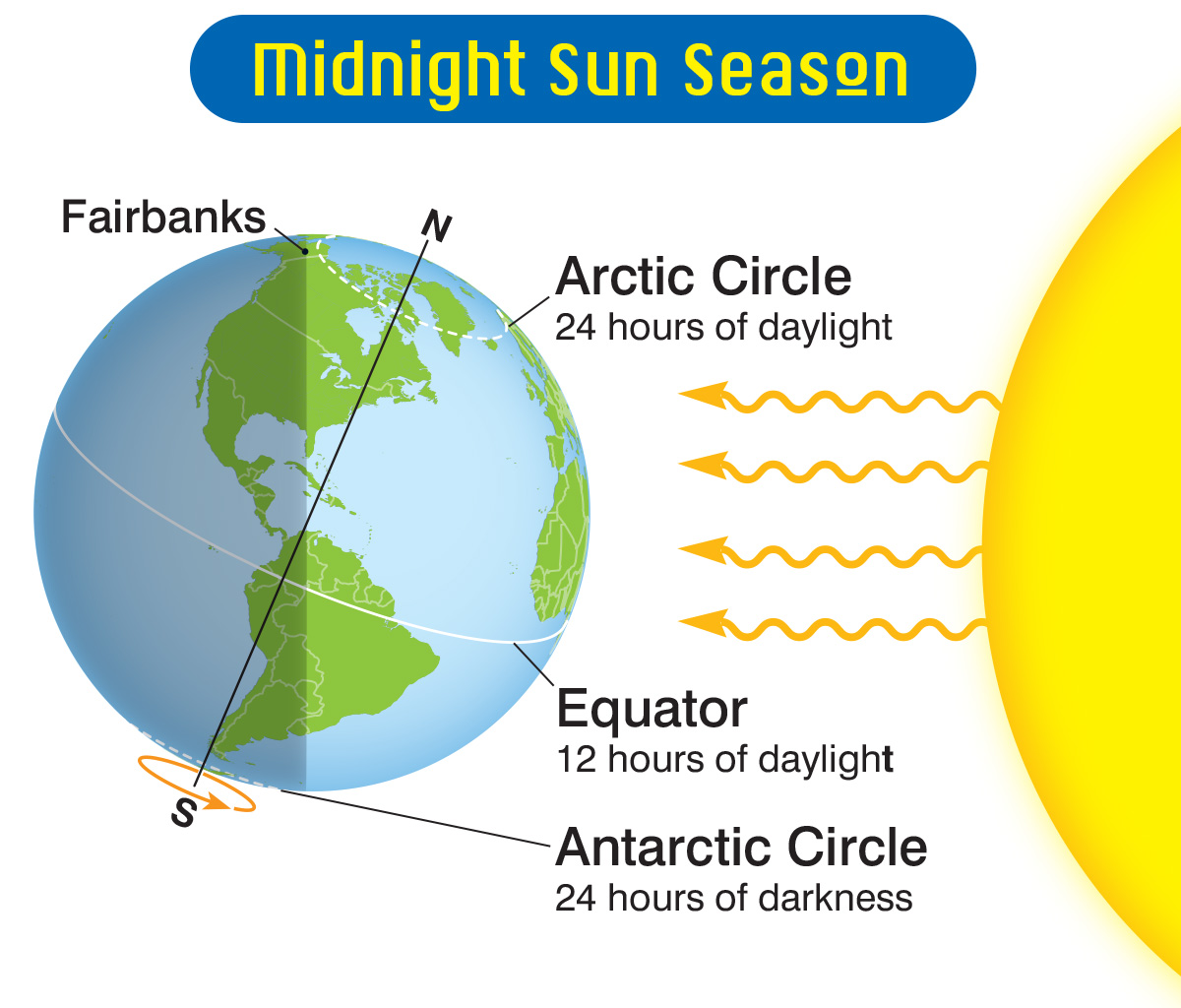 Living Under the Midnight Sun in the Arctic - Science World